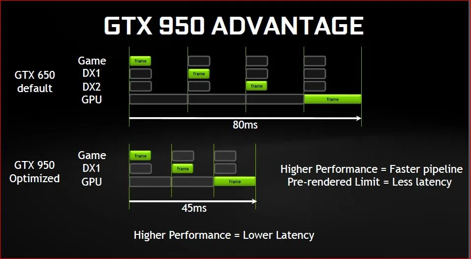 lower latency