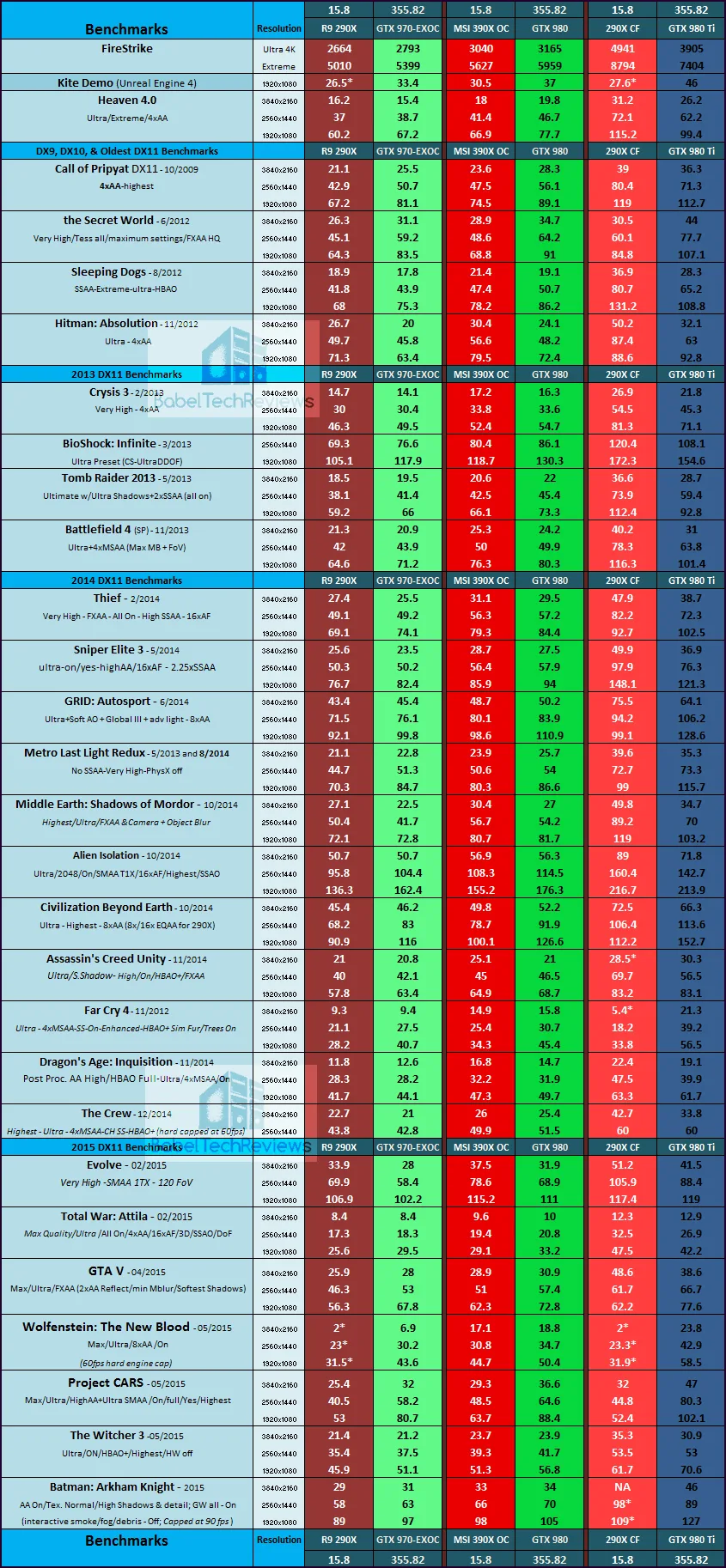 Catalyst 15.8 Beta Performance Analysis 290X 390X vs. GTX 970