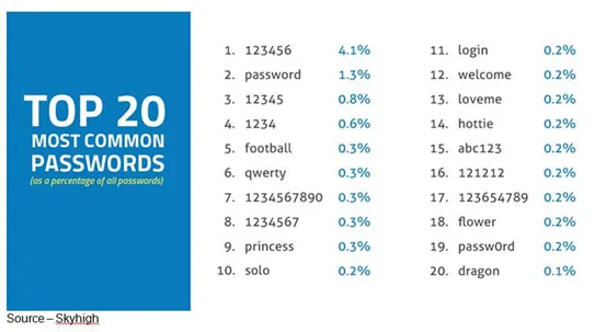 Not Much Changes – The best passwords are used by way too many people. Every year, Skyhigh Networks and others go online to see how many folks take the easy way out when it comes to getting online and protecting their stuff; and every year, the same passwords rise to the top.