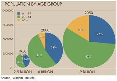 Growing Numbers – The number and percentage of the world’s total population who are Boomers and seniors continues to grow while the number of Gen Xers/Gen Yers remains relatively constant and the younger generation percentages shrink. 