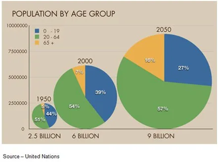 Growing, Older – The world’s population is not only growing, it’s getting older. If all of the 65+ year-olds were to retire, they would create an unbelievable burden on retirement funds and governments around the globe.