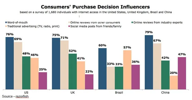Influences – With the world of information at their fingertips, today’s consumers can get all of the information they need to make a purchasing decision, often without giving companies a chance to make a sales pitch. Marketing has to focus on those efforts, activities that offer the greatest amount of customer influence and sales. 