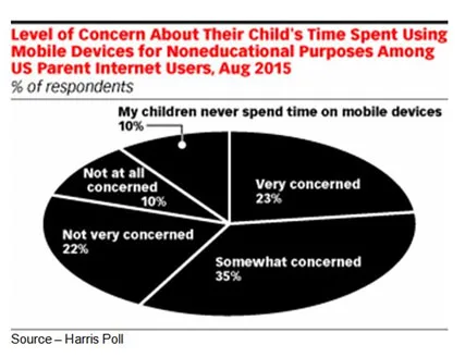 Concerned – Youngsters are innocent, impressionable and trusting. While you like to see those great traits in your children, it also means that online devices and interactive toys/devices are connected to the cloud and susceptible to hacking and personal information theft which worries most parents. 