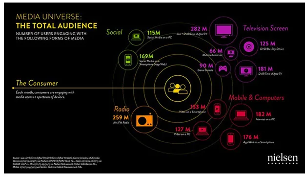 Viewing Tools – Entertainment measurement services like Nielsen have found that people use all of their screens – TV, computer, tabled, smartphone – to watch their entertainment when and where they want to view it. 