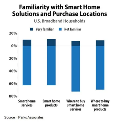 Different Strokes – Smart home IoT means different things to different people, depending upon what they feel is more important to them. But almost universally, there is very little understanding of what the overall benefits of a smart home is and how it will benefit a family. It requires much more education to yield benefits (and sales).