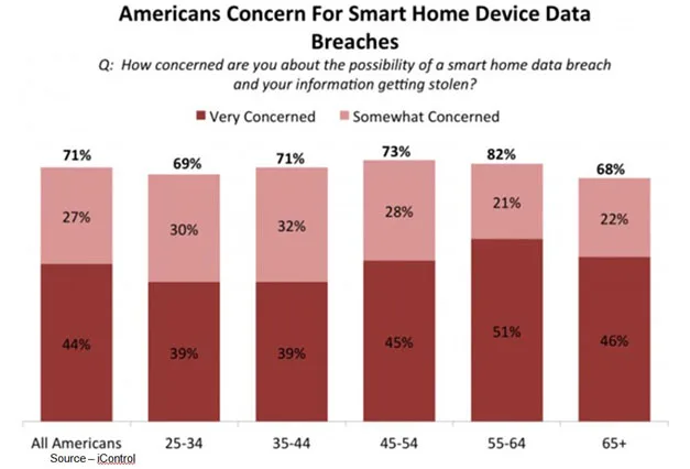 Security Concerns – The greatest deterrent to robust smart home equipment sales is the huge concern consumers have regarding privacy of their data and system/solution security. A lack of reliable, easy security will slow sales more than such minor things like lack of integration understanding and price.
