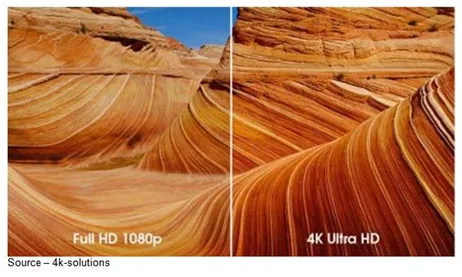 It’s Beautiful – Almost everyone is shooting and producing in 4K today because it’s just plain better than HD. In addition, most screens sold over the past two years will display 4K content – TVs, computers, tablets and phones. 