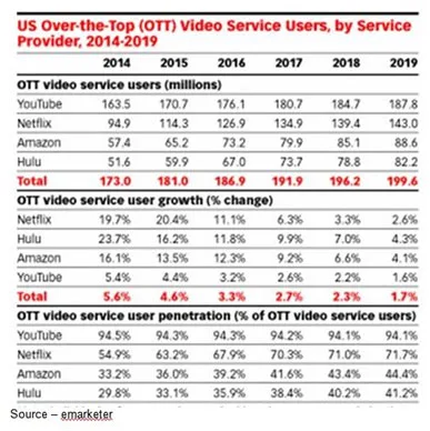 OTT Growth – Powered by the fact that younger generations have had on-the-go mobile devices available from day one, streaming to whatever screen they are staring at has quickly become the norm for the worldwide video consumption market. In addition, many will multitask their news, entertainment, information by viewing multiple screens – TV, computer, tablet, smartphone – simultaneously. 
