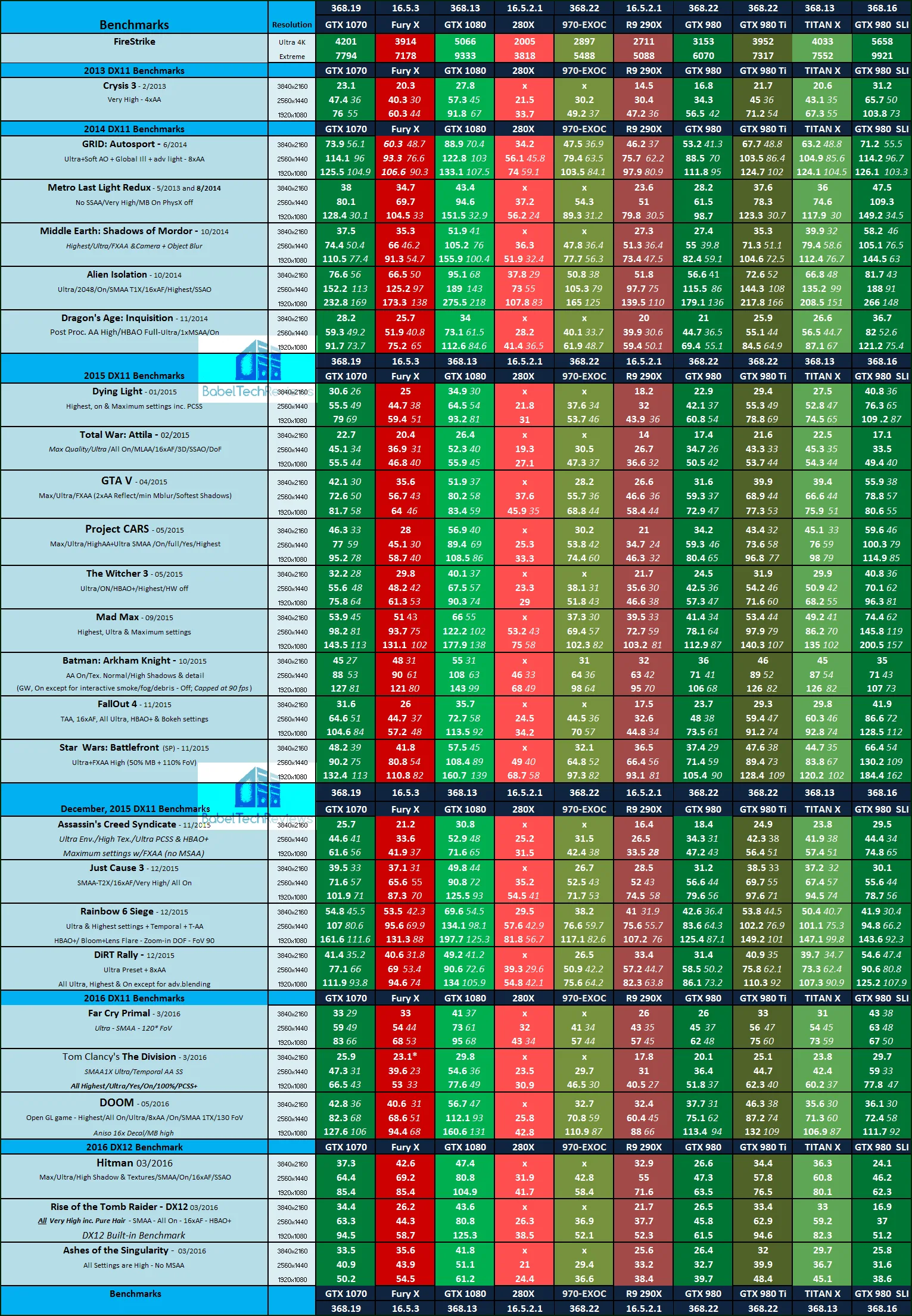 The GTX 1070 Arrives 25 Games Benchmarked BabelTechReviews