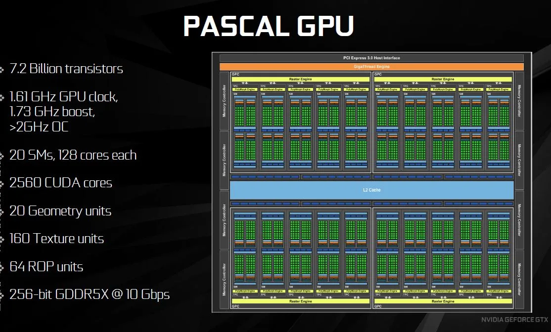 Pascal GPU. 1080ti CUDA ядра. NVIDIA Pascal CUDA. Pascal GPU какой Тип памяти. Ti cuda