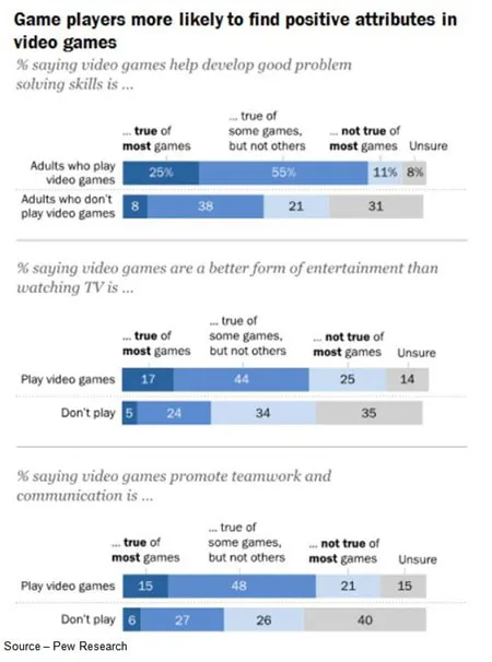 Positive Attributes – While some consider video game play almost antisocial, players see positive benefits in the games they enjoy. Many have social and personal lessons for the players as well as an increased feeling of self-worth