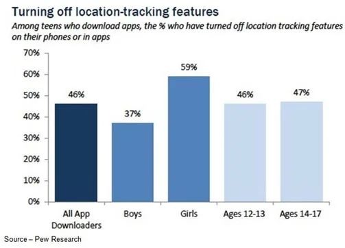 Don’t Follow – While it has been recently reported that mobile service providers can install cookies and tracking information that can’t be removed, teens and preteens have long been the device user leaders in turning off their location-tracking capabilities. They are also better at managing and culling their online persona.