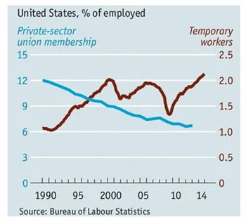 Labor Shift – With the constant shifts of business and the economy, companies are taking a closer look at core jobs and those that can be best and most efficiently/effectively handled by contract personnel. It’s easier to manage experienced contractors/teams and can also prove to be more cost-effective. 