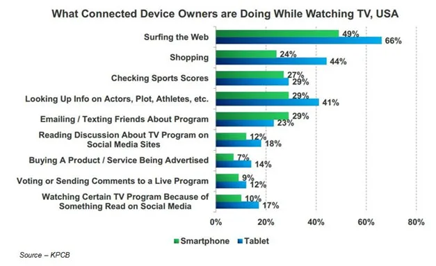 Really Involved – People no longer simply sit and passively watch a TV show, especially teens and millennials. Today, the smartphone is always in hand while they search for and interact with the show and star information or perhaps even watch a second show to cram in as much viewing as possible. 