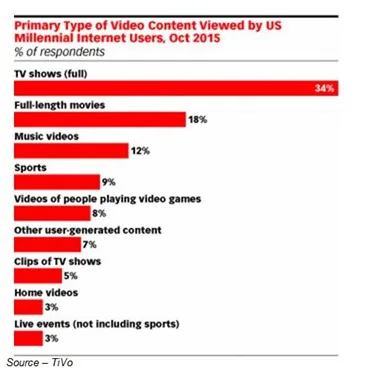 Big Priority – While teens may be satisfied with short videos (less than 10 minutes), others want long-form video (movies, TV segments) and they’re willing to tolerate ads or pay for the content as long as it is good content. 