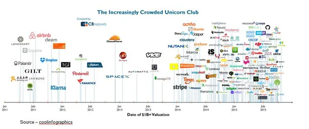Fast-Track – Despite the fact that the new firms had massive losses with little concern about when or how they would turn a profit, Unicorns have just kept coming, to the point that there’s no room in the barn for yet another similar – but different – new company with a well-painted, rosy future … someday. 
