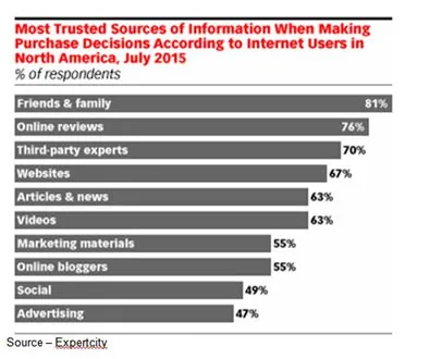 Who You Trust – Despite all of the Big Data and analytics used to determine how to reach, influence and convince consumers, the most credible (and actionable) source of information is from friends, family and respected individuals in the field. 