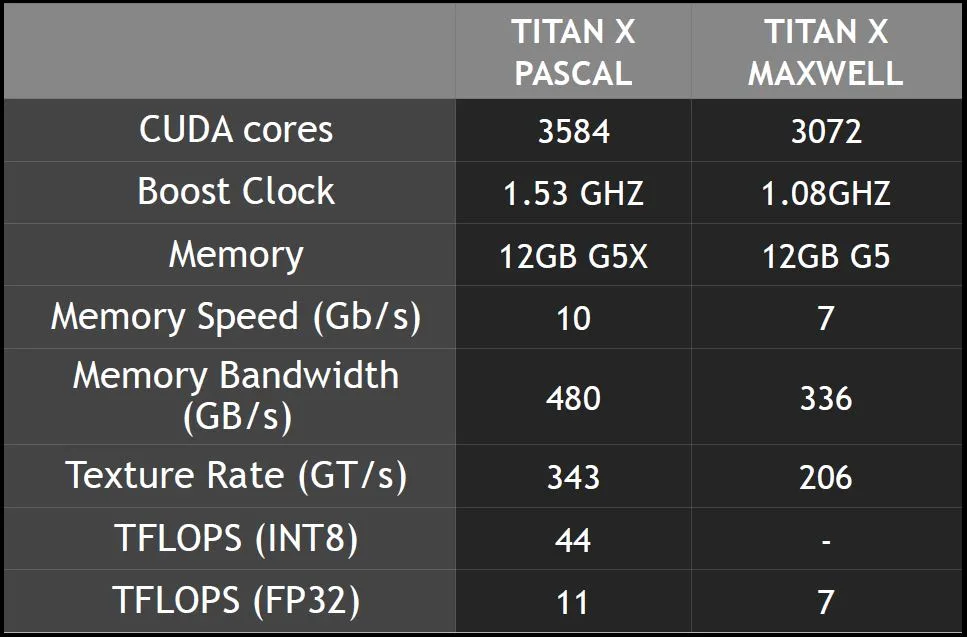 The Battle of the TITANS Pascal TITAN X vs. Maxwell TITAN X