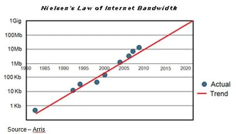 It’s the Law - Proposed by Jacob Nielsen years ago, Nielsen's Law is similar to Moore's Law of computational power. However, bandwidth is growing at a slower pace and is rapidly being outstripped by data distribution requirements.
