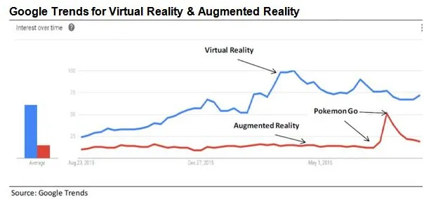 Interest Dynamics – Google Trends shows the growth of online search interest in VR since its first introduction. 
