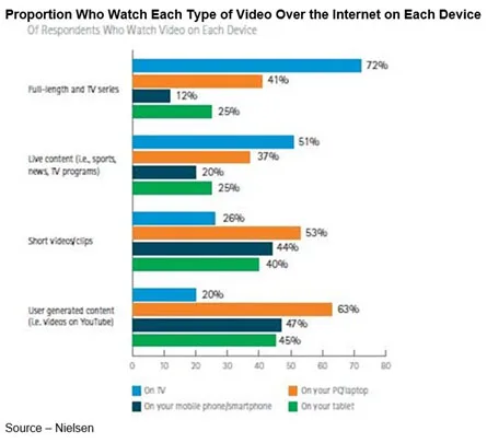 Viewing Varies – For full-length shows and TV shows, the TV set still garners more of the eyes whether through traditional or OTT viewing. For short segments (span is growing), the smartphone screen is more than sufficient. 