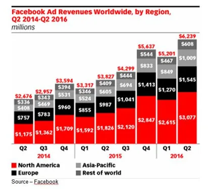 Revenue Source – Currently, the largest social media site, Facebook, encourages people to exchange information, ideas and video. Then they point to the number of members and traffic volume and say the world’s largest ad platform is available to marketing … maybe. 