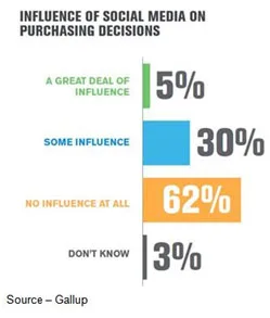 Limited Influence – While social media marketers like to highlight their likes, retweets and followers; Gallup found that creative push advertising activities have a minimal influence on getting consumers to purchase products or services. 