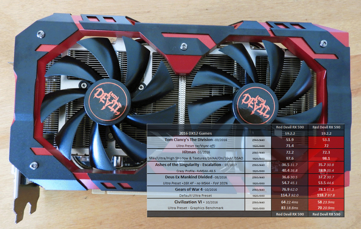 Adrenalin Software Edition 19.2.2 Driver Performance Analysis using the Red Devil RX 590