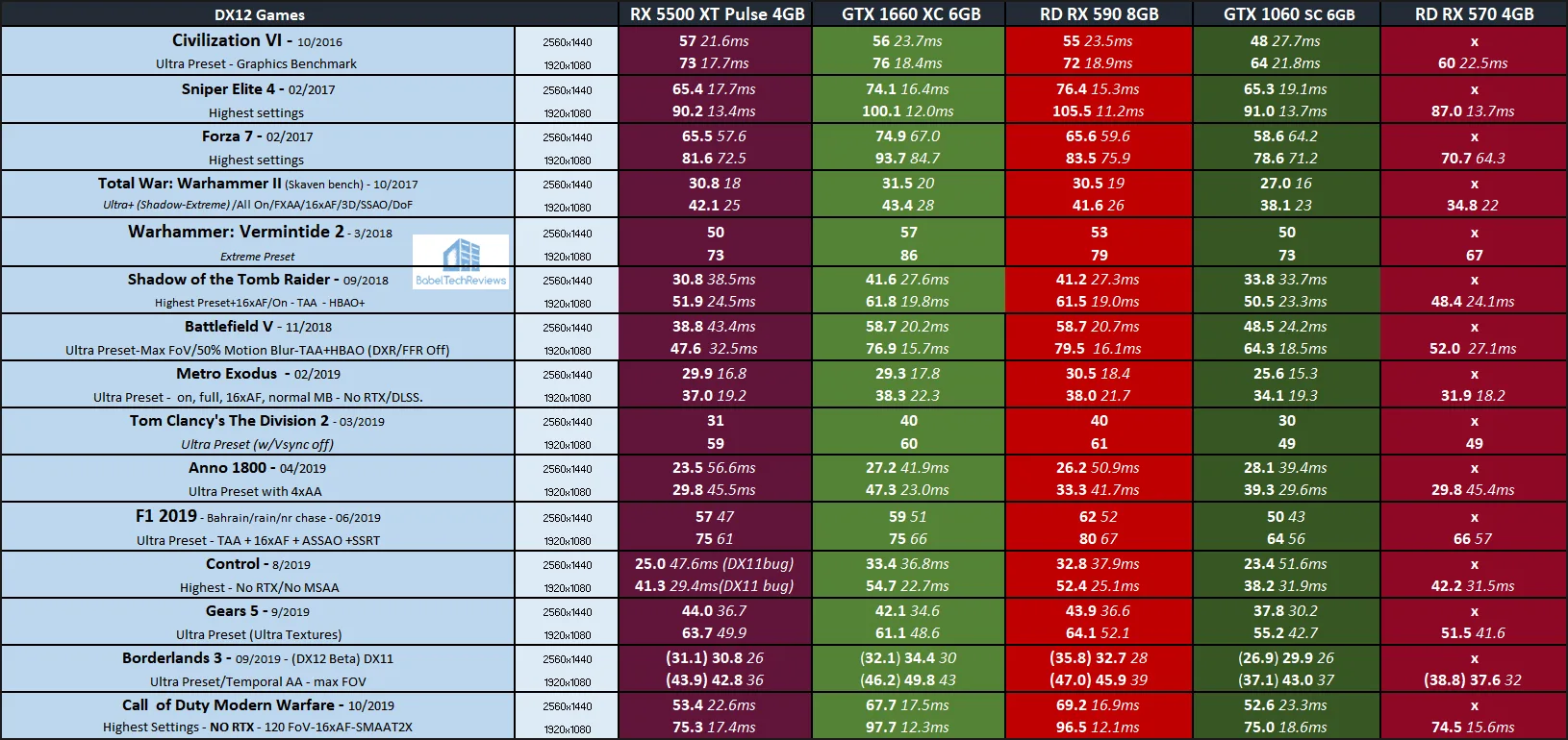 Rx 570 8gb hot sale vs gtx 1660 6gb