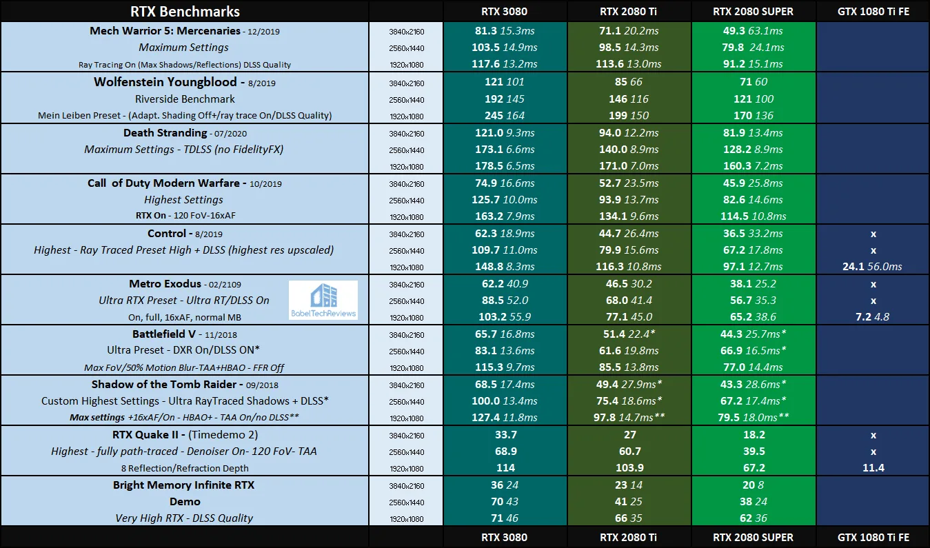 NVIDIA GeForce RTX 3080 Gaming Benchmarks Leak Out - Up To 35