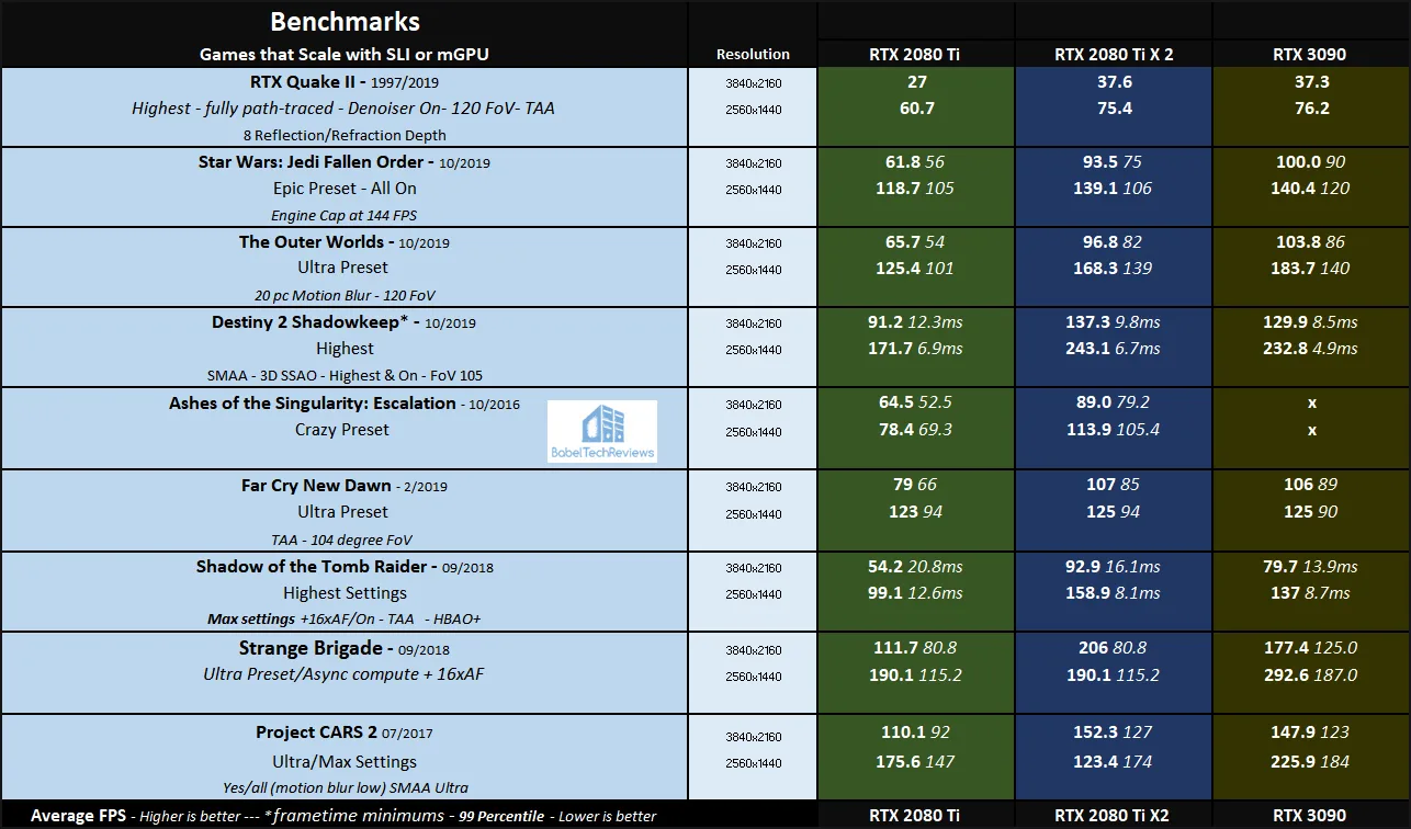 The RTX 3090 vs. 2 x RTX 2080 Ti SLI mGPU Pro Apps