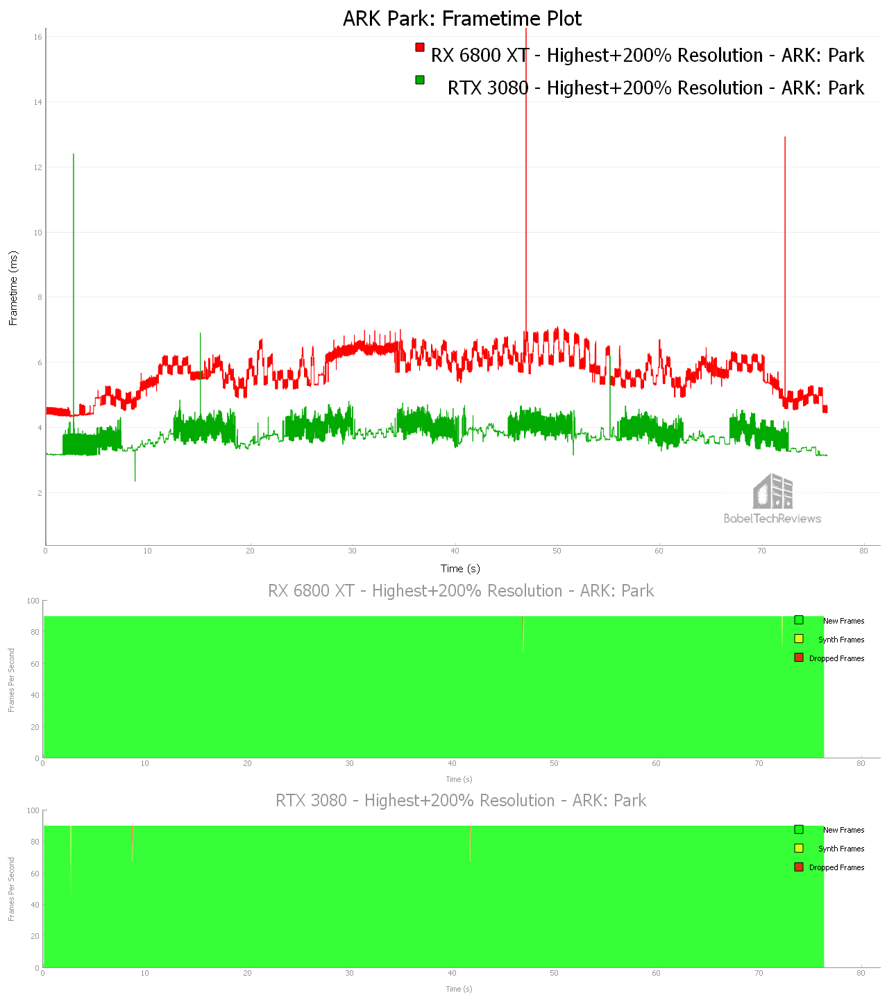 AMD Radeon RX 6800 XT Review - NVIDIA is in Trouble - Frametime Analysis