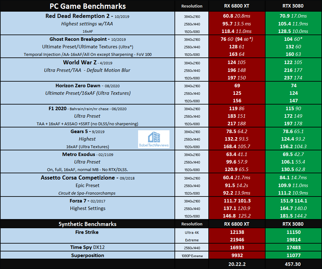 AMD RX 6800 XT vs RTX 3080 Vs RX 6800 vs RTX 3070