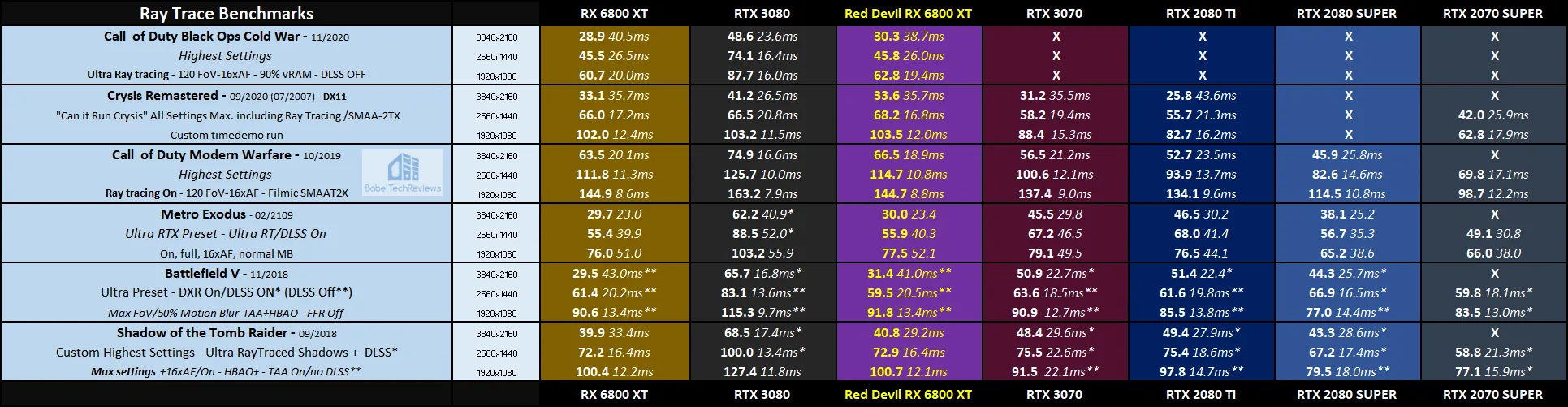 Radeon RX 6800 XT performs half as good compared to RTX 3080 in Vulkan Ray  Tracing tests