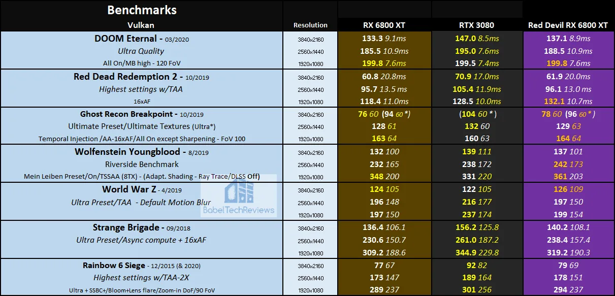 PowerColor Red Dragon Radeon RX 6800 XT vs EVGA GeForce RTX 3070 XC3 Ultra  Gaming Comparison