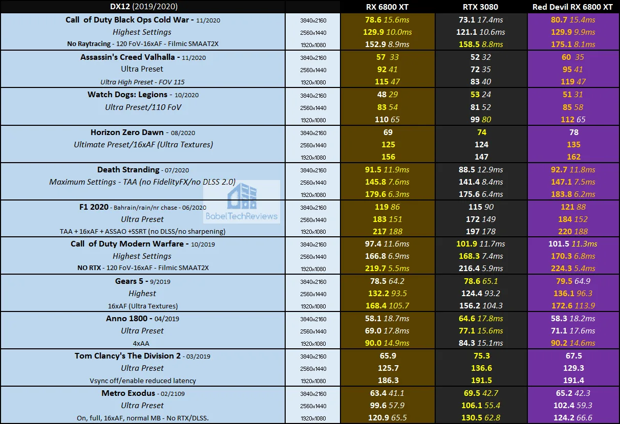 The Red Devil RX 6800 XT takes on the Reference RX 6800 XT & the RTX 3080  in 37 Games – BabelTechReviews