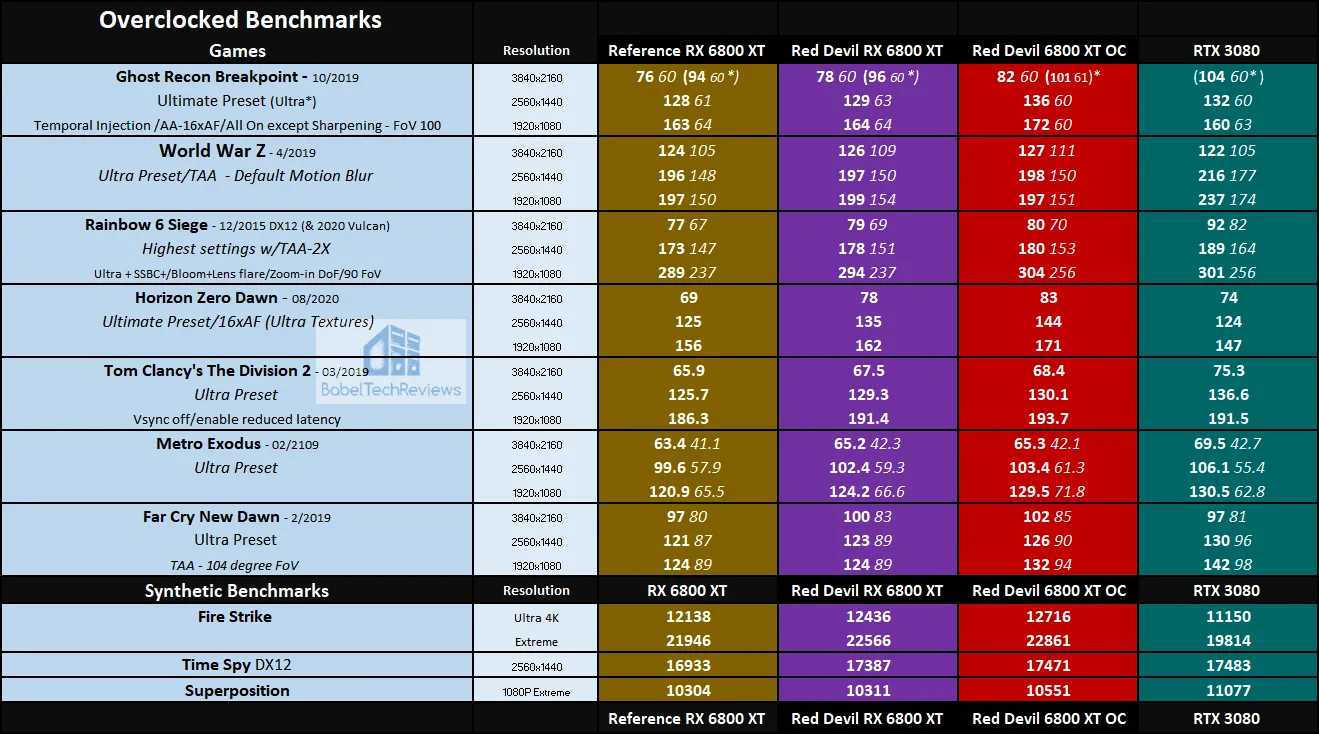 AMD Posts New Radeon RX 6800 XT and 6900 XT Benchmarks, mostly beating RTX  3080