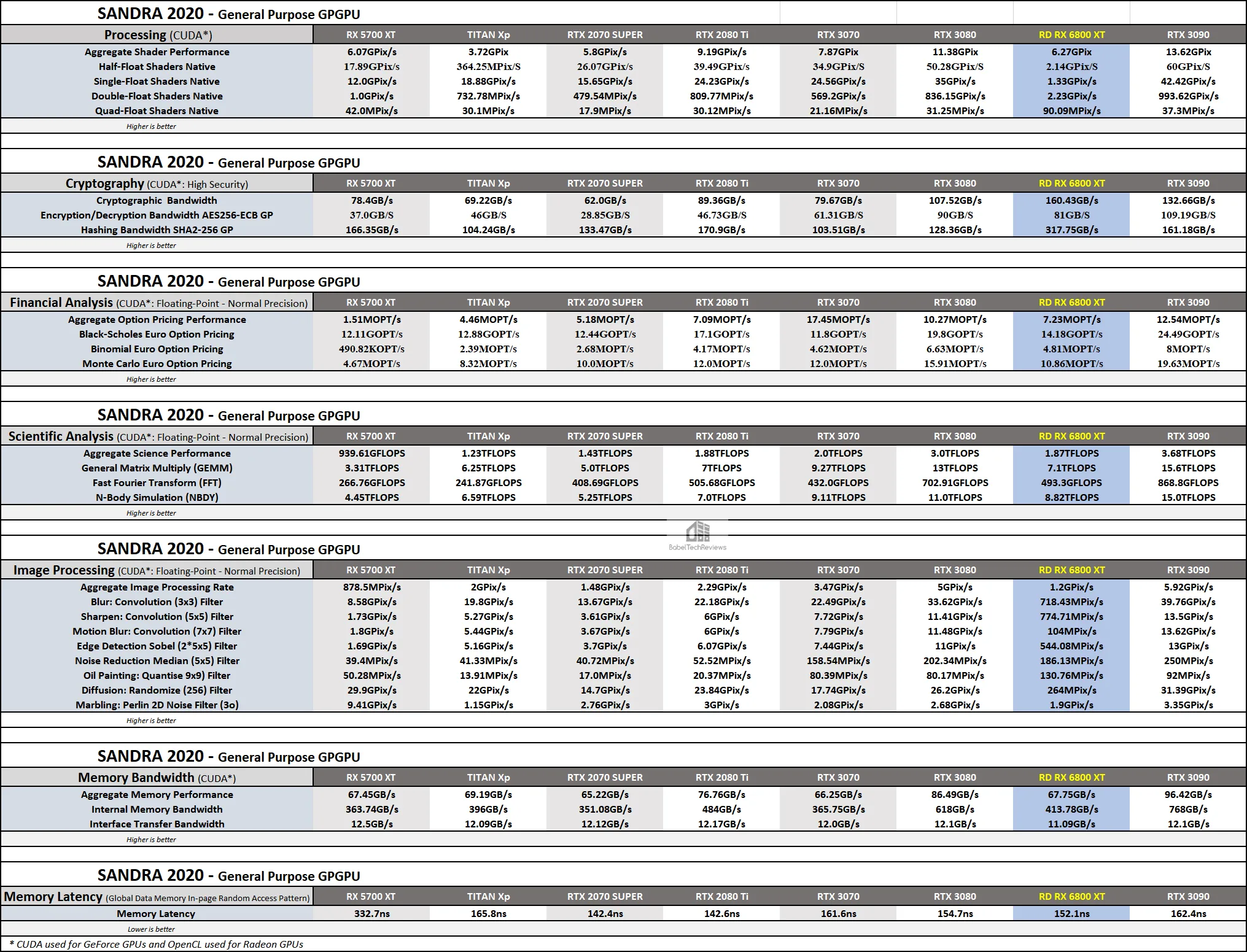 AMD RX 6800 XT vs RTX 3070 Vs RX 6800 vs RTX 2080 Ti