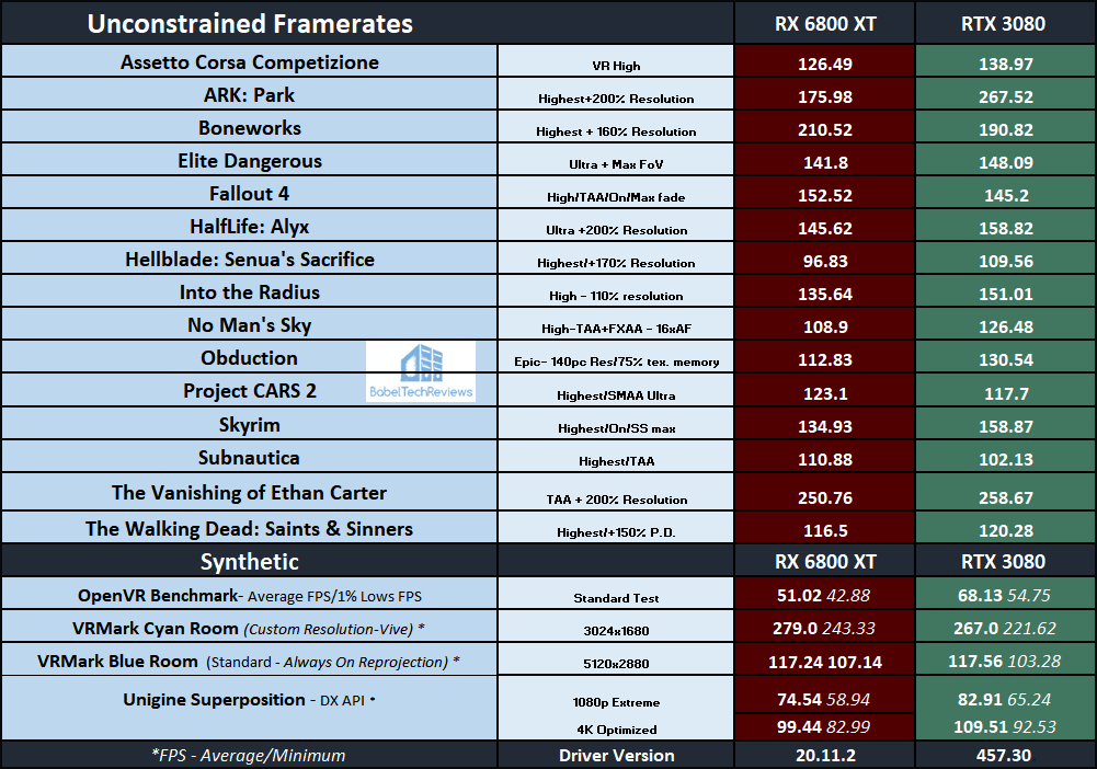 RX 6800 XT vs. RTX 3080, Test in 9 Games