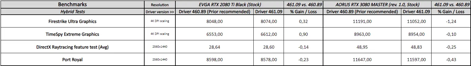 GeForce 461.09 driver performance analysis. Hybrid benchmarks.