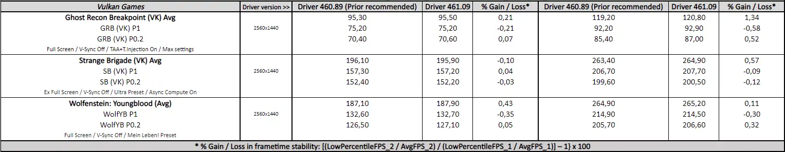 GeForce 461.09 driver performance. Vulkan game benchmarks.