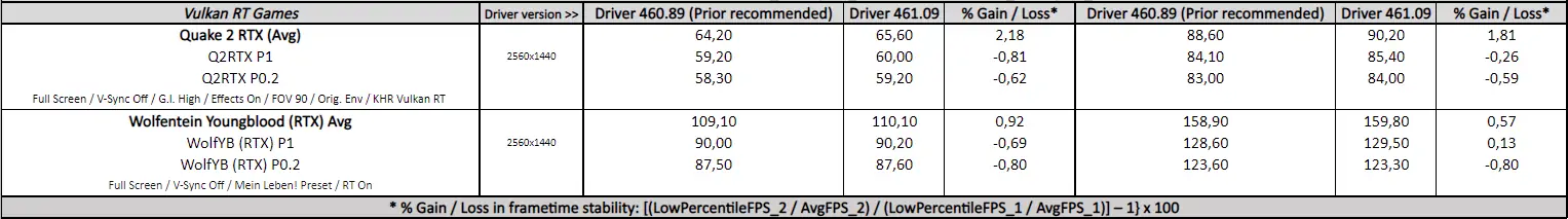 GeForce 461.09 driver performance. Vulkan RT game benchmarks.