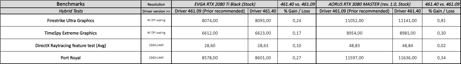 GeForce 461.40 driver performance. Hybrid benchmarks.