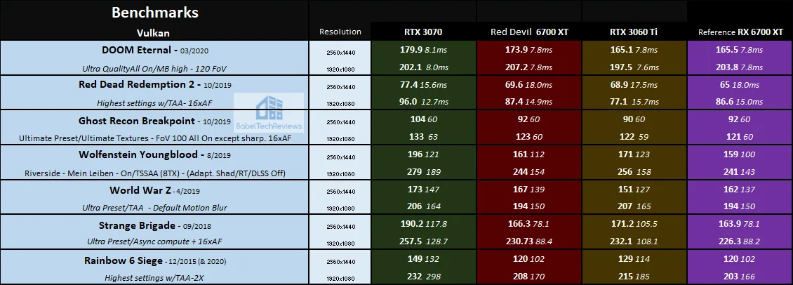 Red Devil RX 6800 XT vs. Reference RX 6700 XT, RTX 3070 & 3060 Ti