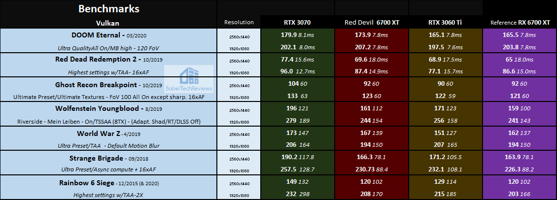 Red Devil Rx 6800 Xt Vs Reference Rx 6700 Xt Rtx 3070 3060 Ti