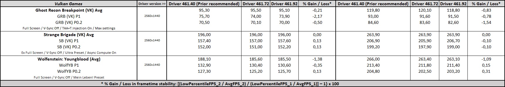 GeForce 461.92 Driver Performance