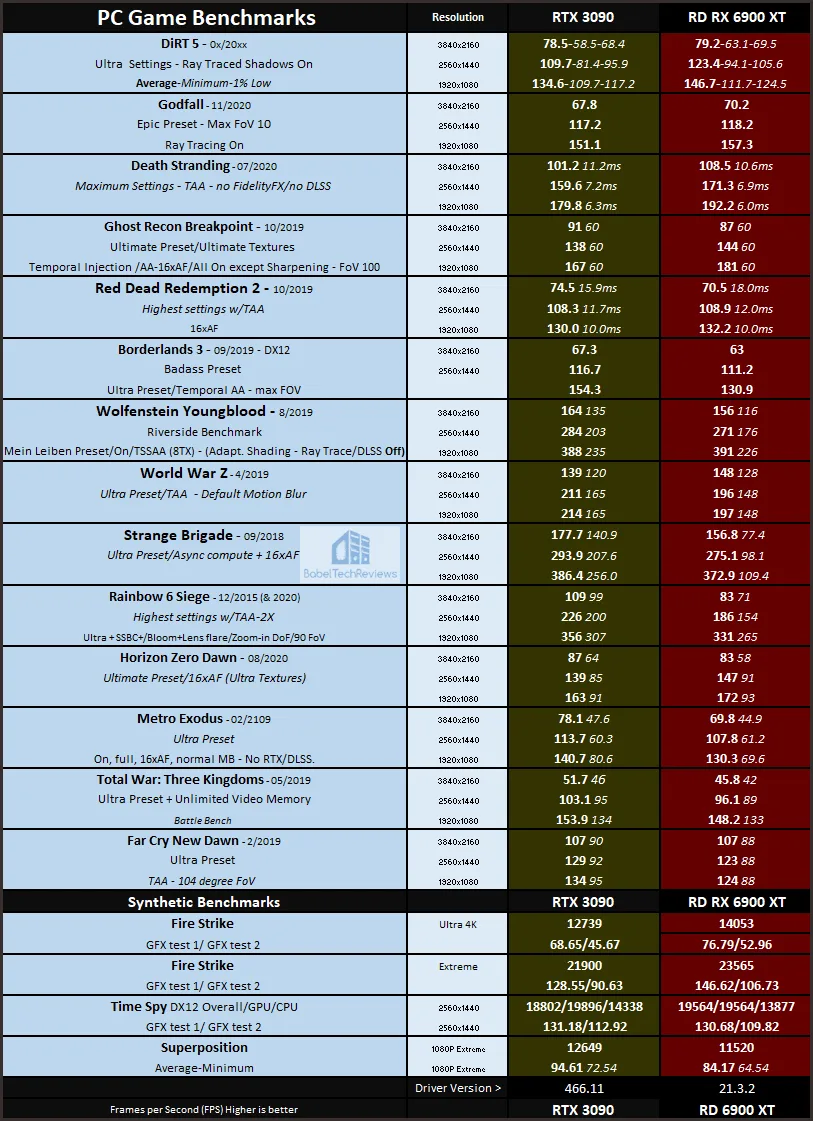 AMD RX 6950 XT vs. Nvidia RTX 3090: flagship showdown