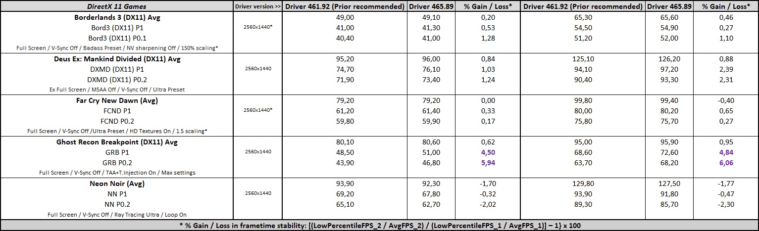 GeForce 465.89 Driver Performance - DX11 benchmarks