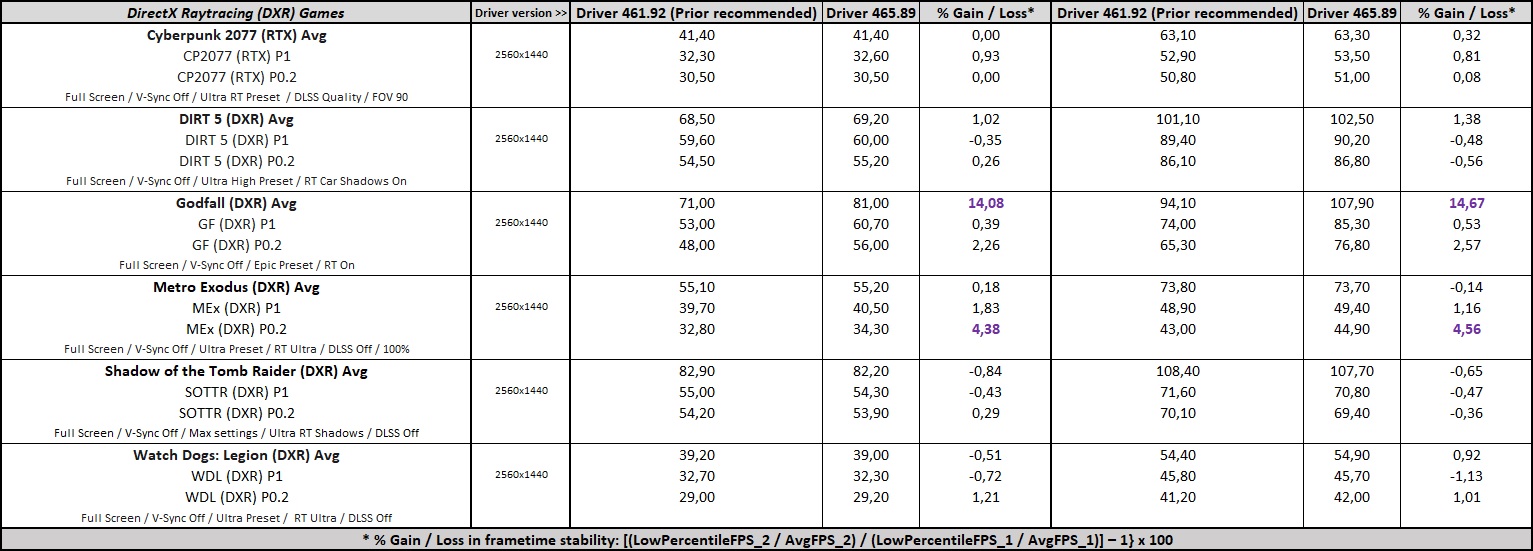 GeForce 465.89 Driver Performance - DXR benchmarks