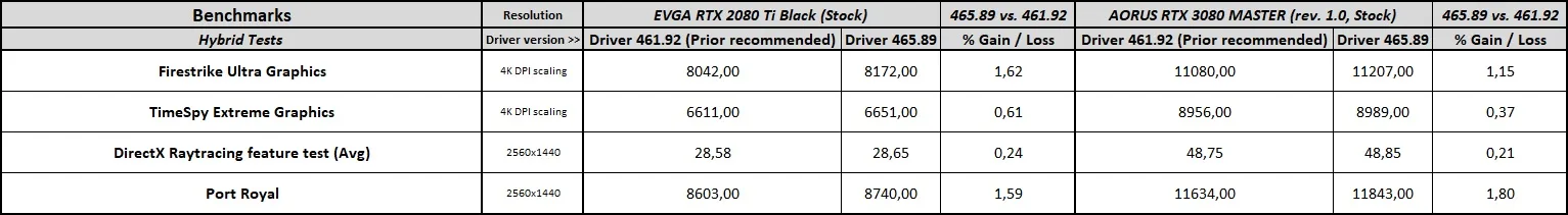 GeForce 465.89 Driver Performance - Hybrid Bnechmarks